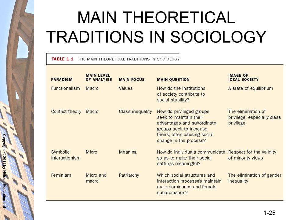 Three major sociological perspectives.
